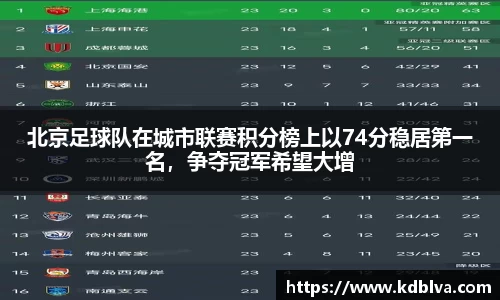 北京足球队在城市联赛积分榜上以74分稳居第一名，争夺冠军希望大增